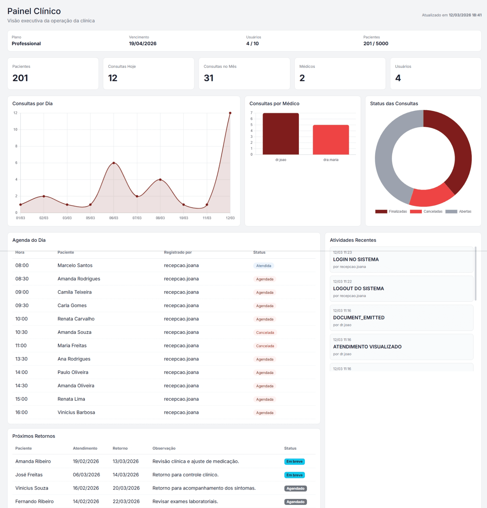 Painel clínico do AkelMed